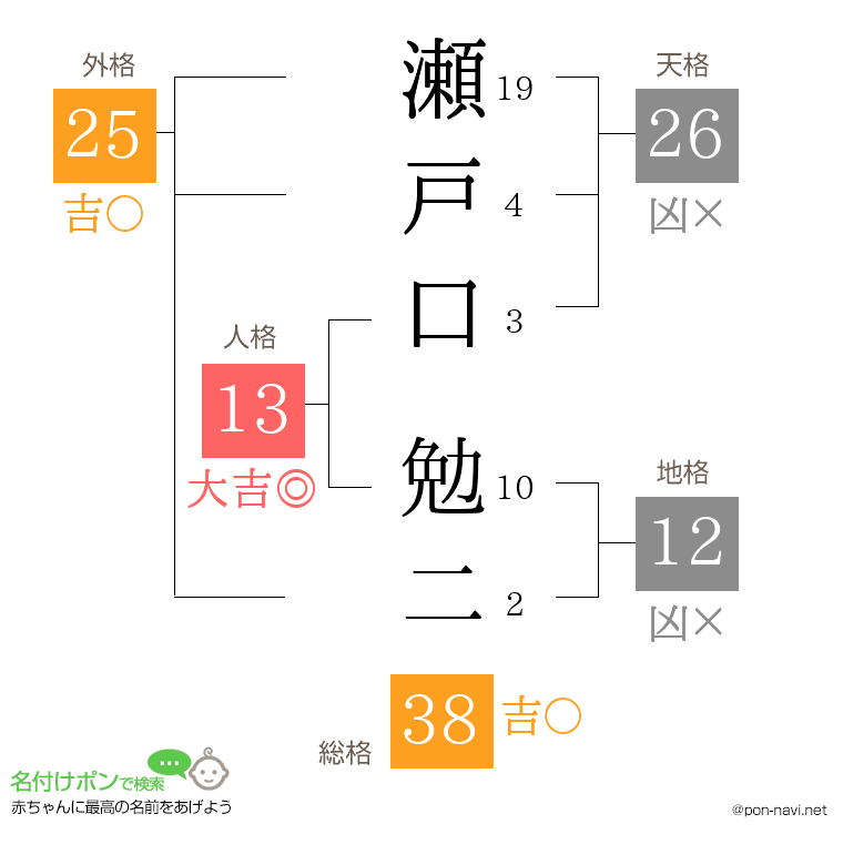 瀬戸口 勉二さんの姓名判断結果