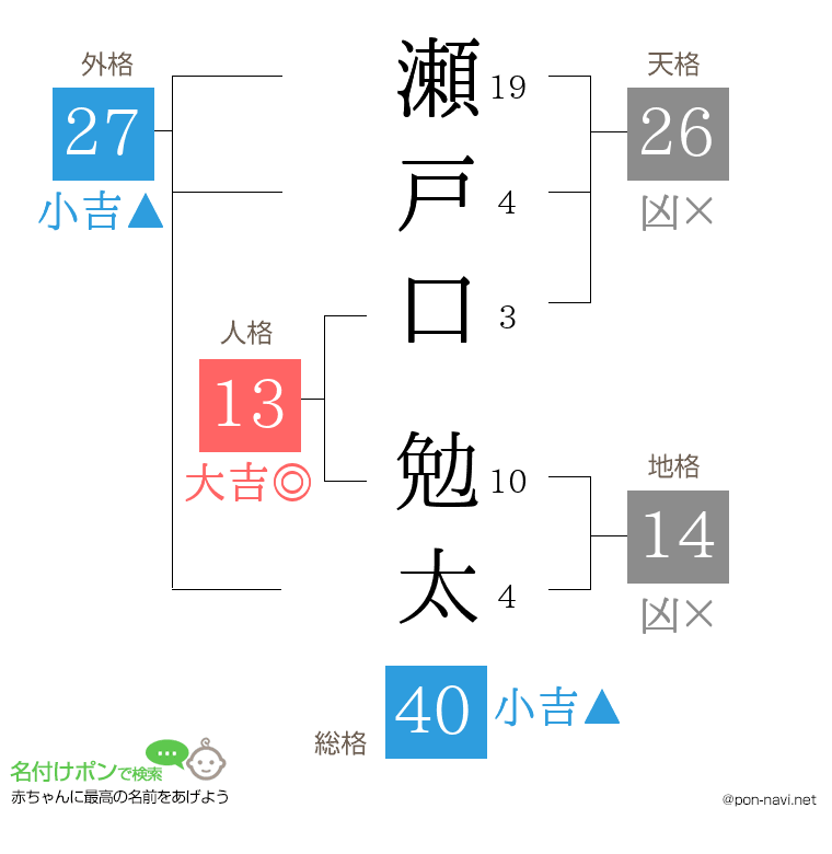 瀬戸口 勉太さんの姓名判断結果