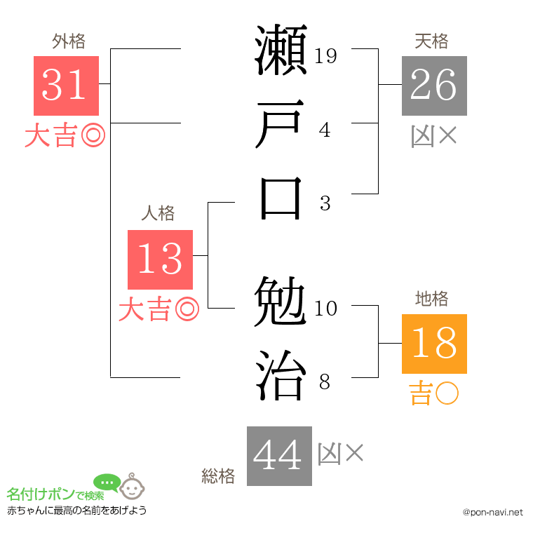 瀬戸口 勉治さんの姓名判断結果