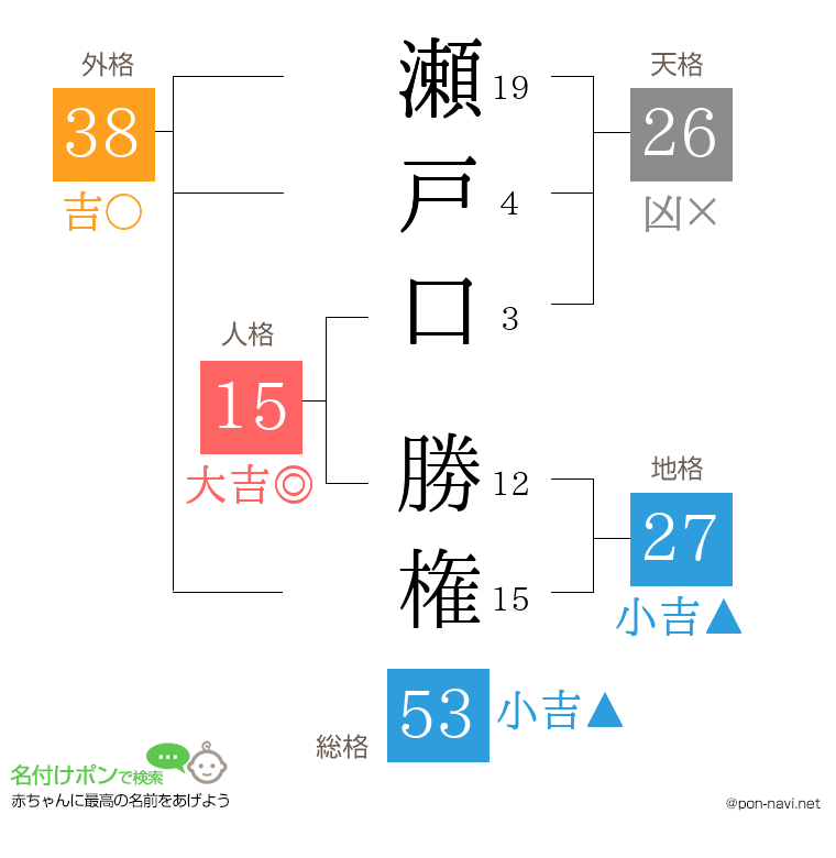 瀬戸口 勝権さんの姓名判断結果