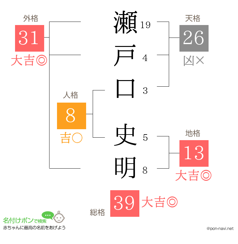 瀬戸口 史明さんの姓名判断結果