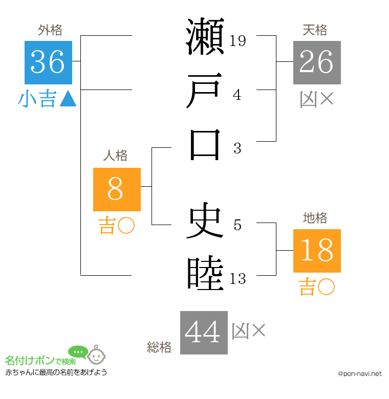 瀬戸口 史睦さんの姓名判断結果