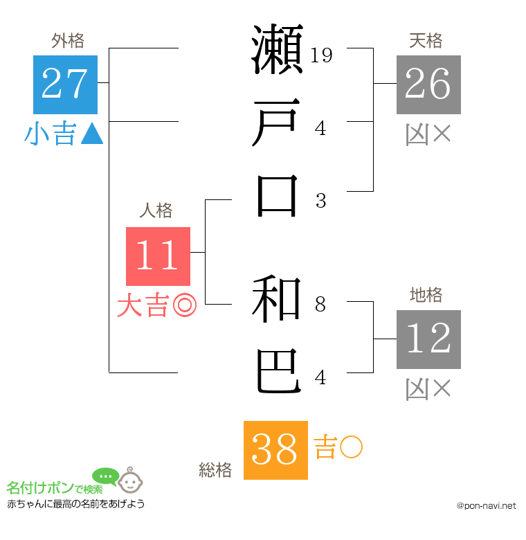 瀬戸口 和巴さんの姓名判断結果