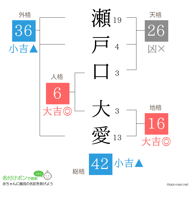 瀬戸口 大愛さんの姓名判断結果