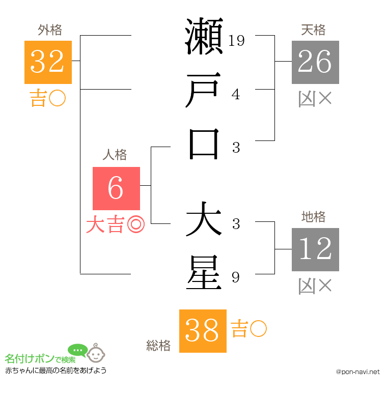瀬戸口 大星さんの姓名判断結果