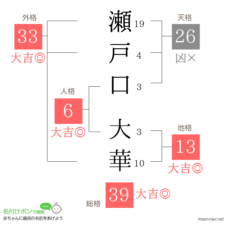 瀬戸口 大華さんの姓名判断結果