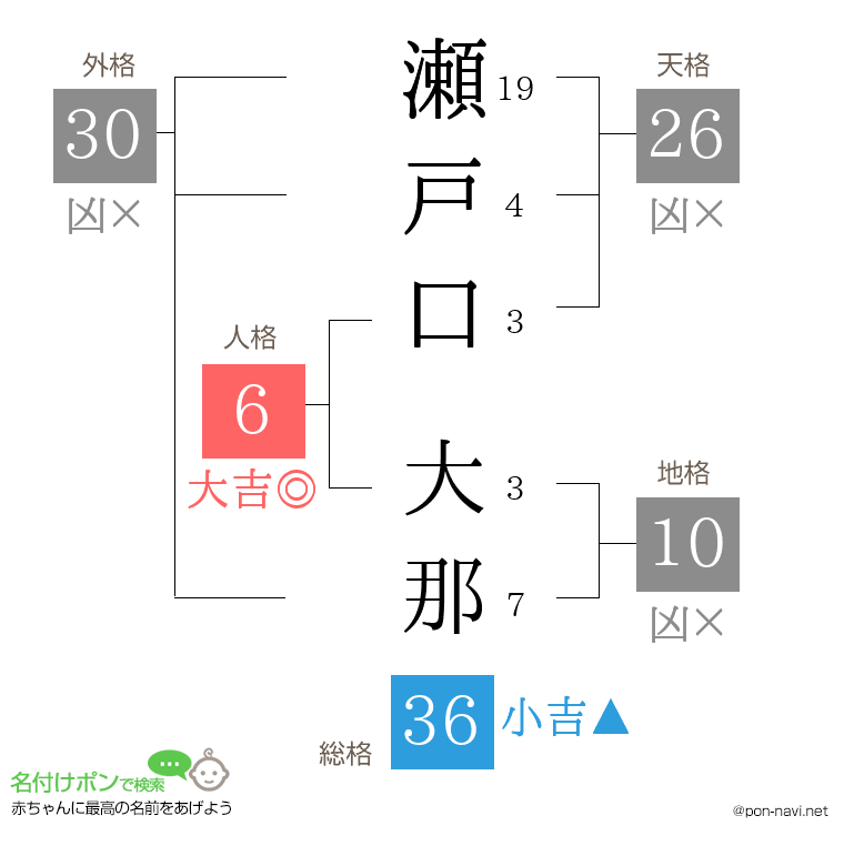 瀬戸口 大那さんの姓名判断結果