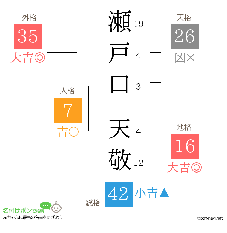 瀬戸口 天敬さんの姓名判断結果