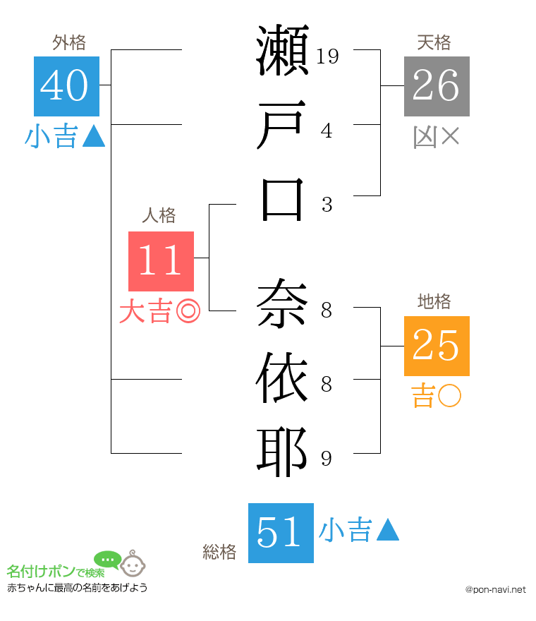 瀬戸口 奈依耶さんの姓名判断結果