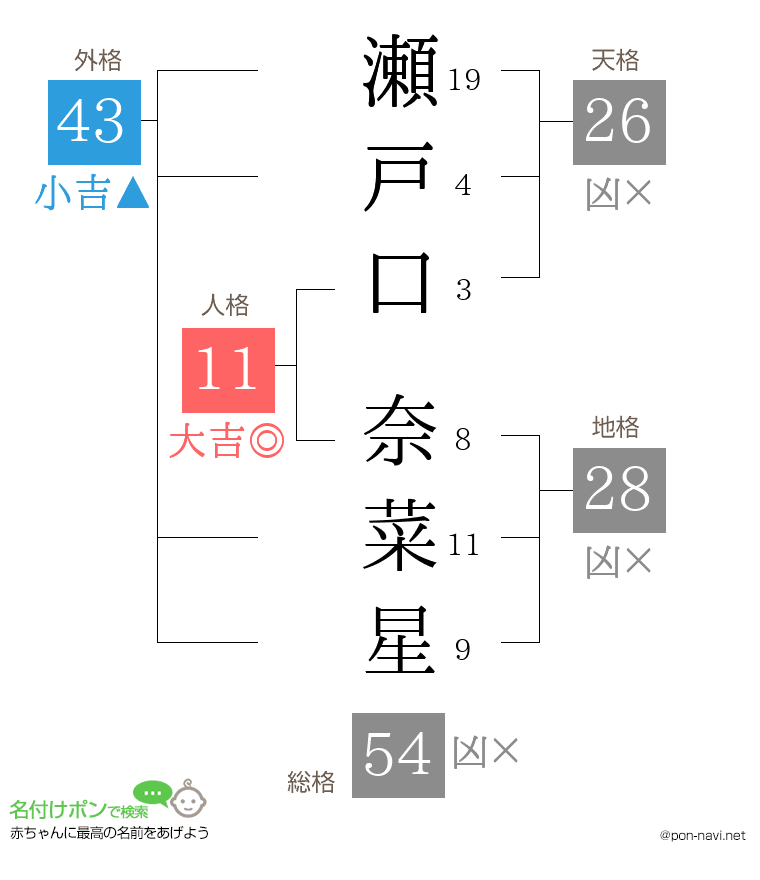 瀬戸口 奈菜星さんの姓名判断結果