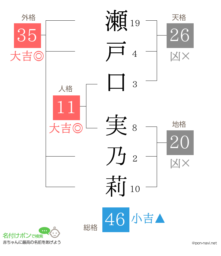 瀬戸口 実乃莉さんの姓名判断結果