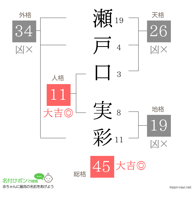 瀬戸口 実彩さんの姓名判断結果
