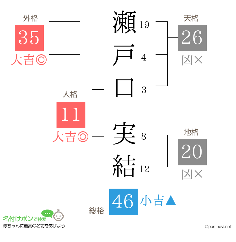 瀬戸口 実結さんの姓名判断結果