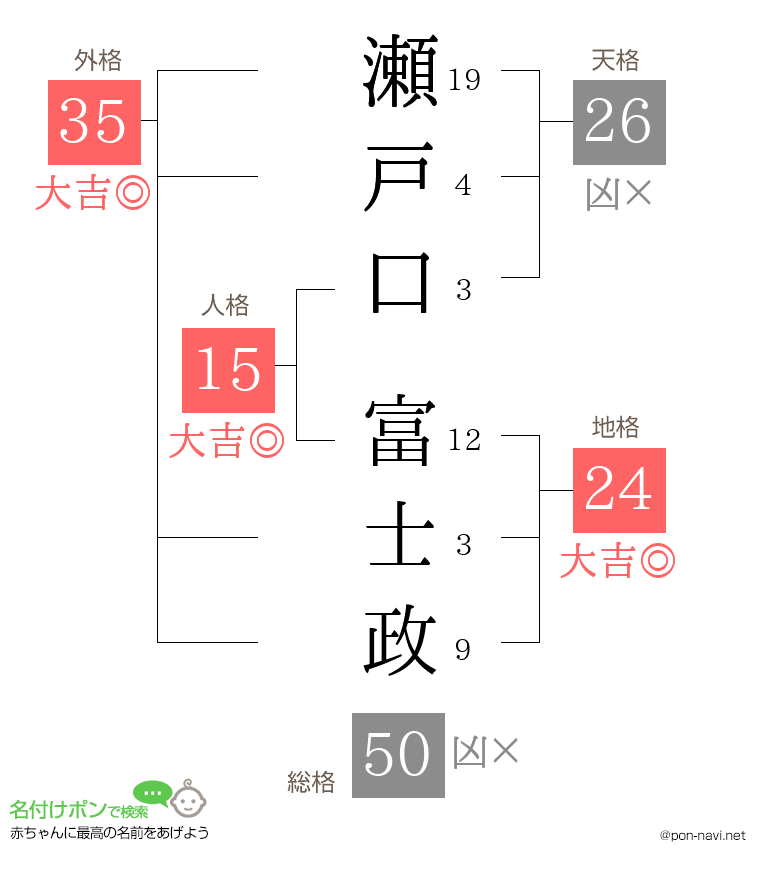 瀬戸口 富士政さんの姓名判断結果