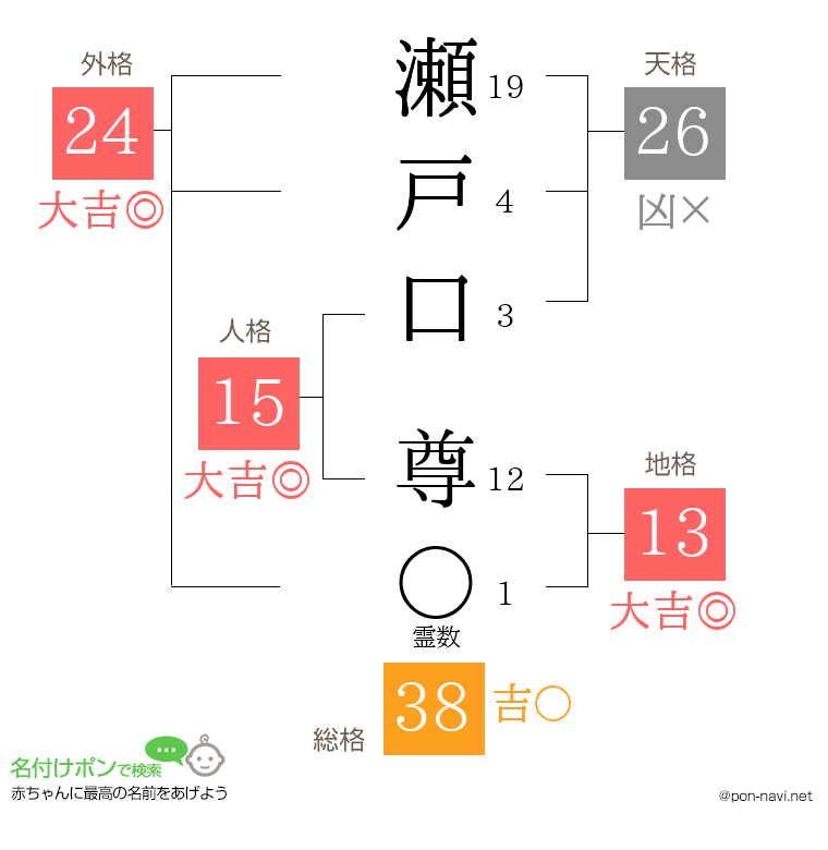 瀬戸口 尊さんの姓名判断結果