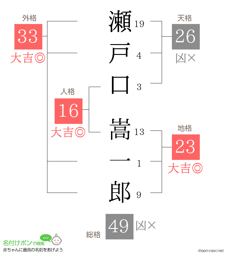 瀬戸口 嵩一郎さんの姓名判断結果