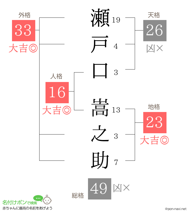 瀬戸口 嵩之助さんの姓名判断結果