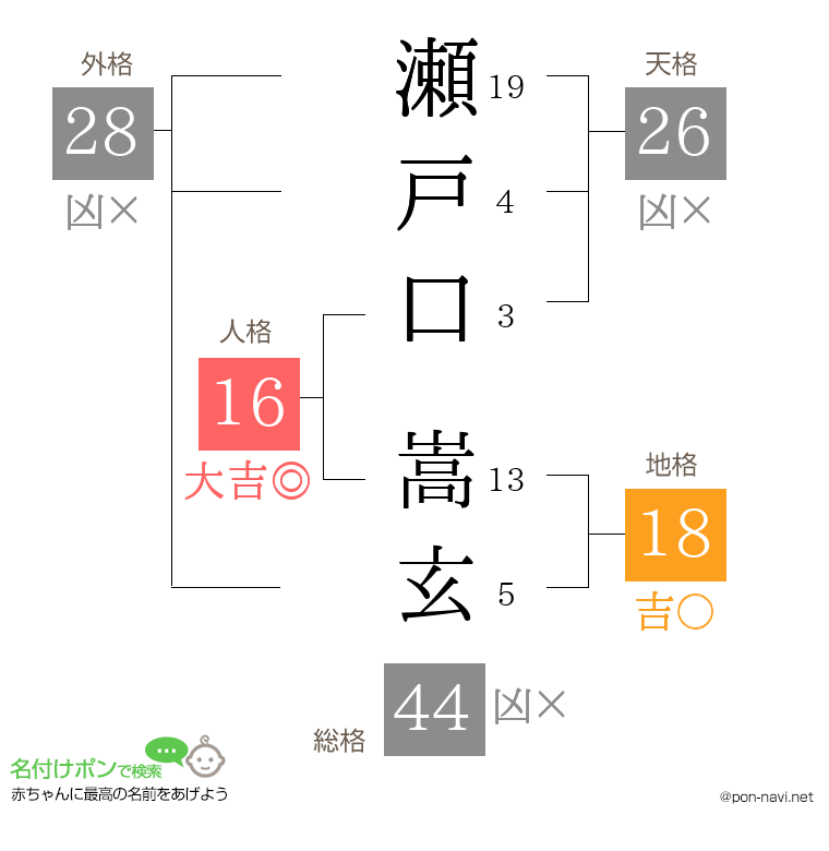 瀬戸口 嵩玄さんの姓名判断結果