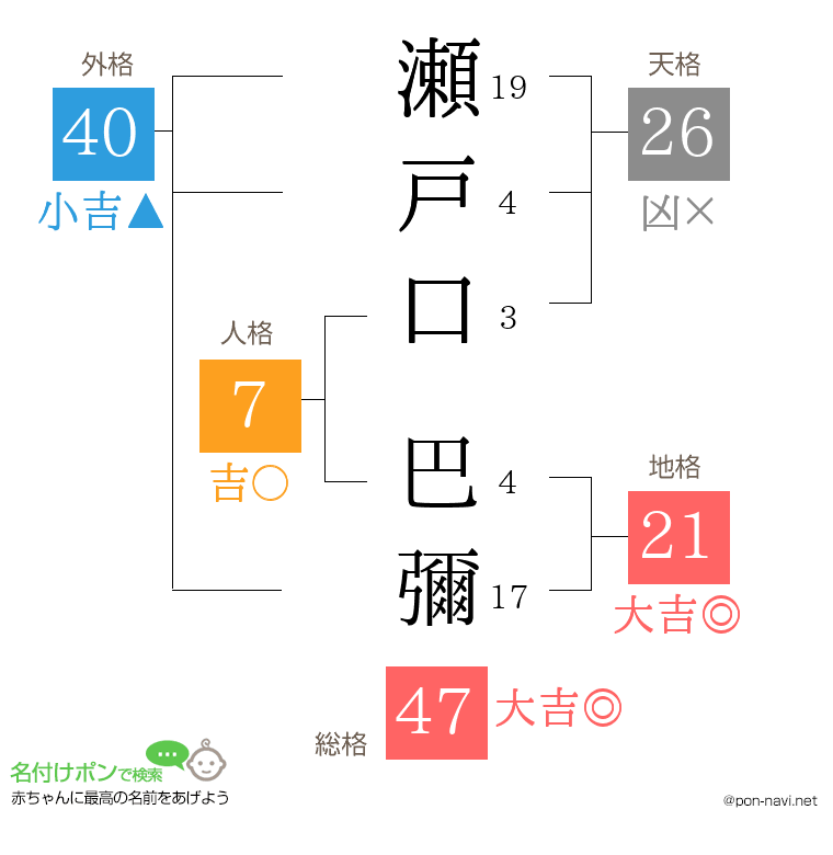 瀬戸口 巴彌さんの姓名判断結果
