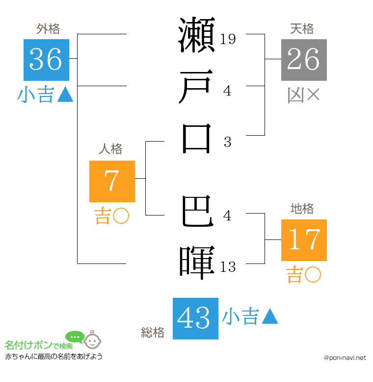 瀬戸口 巴暉さんの姓名判断結果