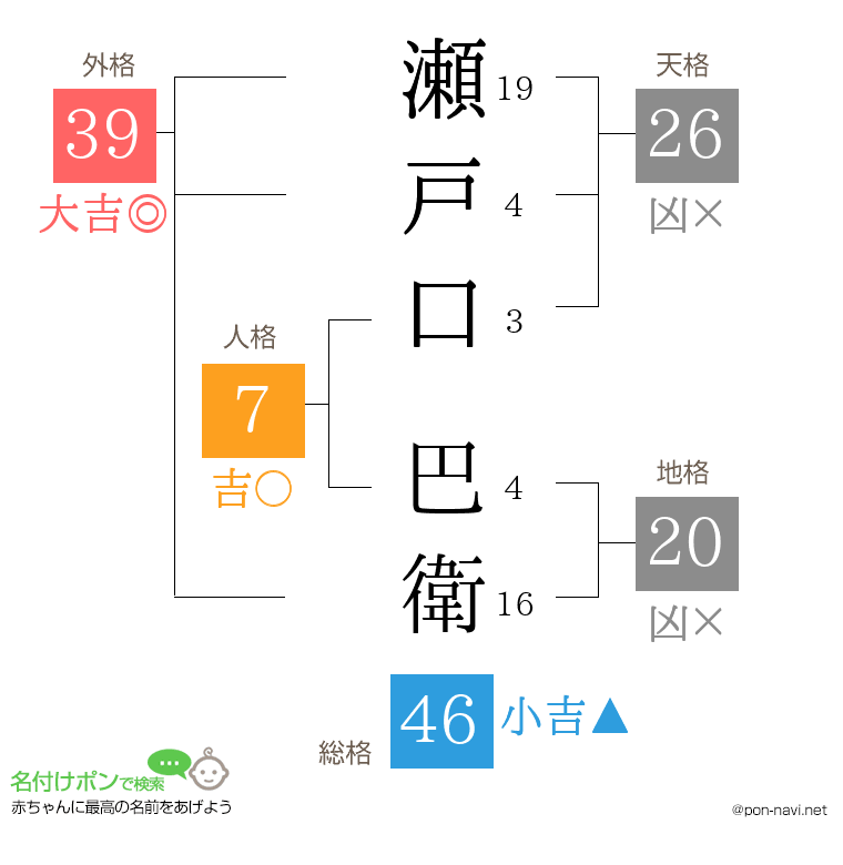 瀬戸口 巴衛さんの姓名判断結果