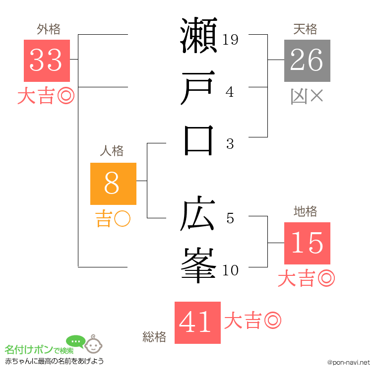 瀬戸口 広峯さんの姓名判断結果