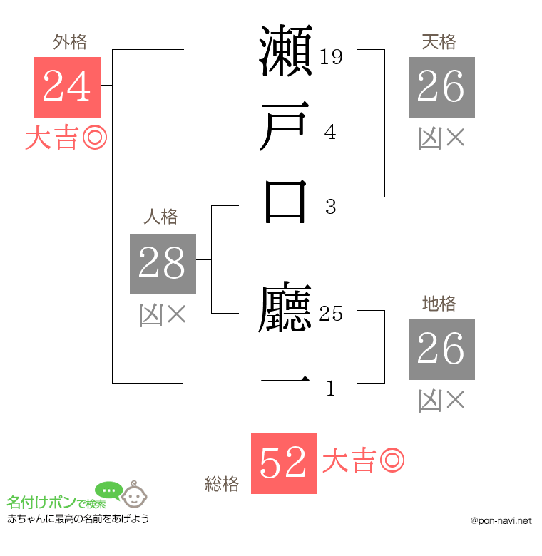 瀬戸口 廳一さんの姓名判断結果