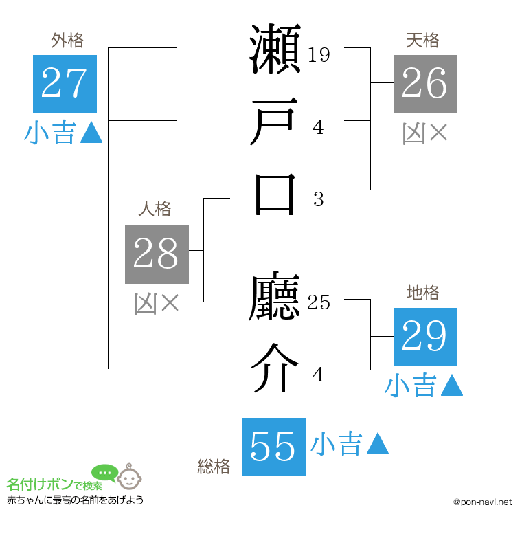 瀬戸口 廳介さんの姓名判断結果