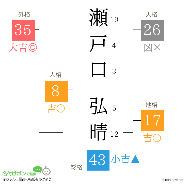 瀬戸口 弘晴さんの姓名判断結果