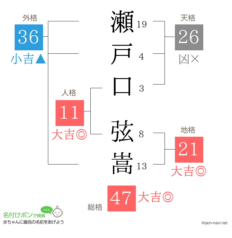 瀬戸口 弦嵩さんの姓名判断結果