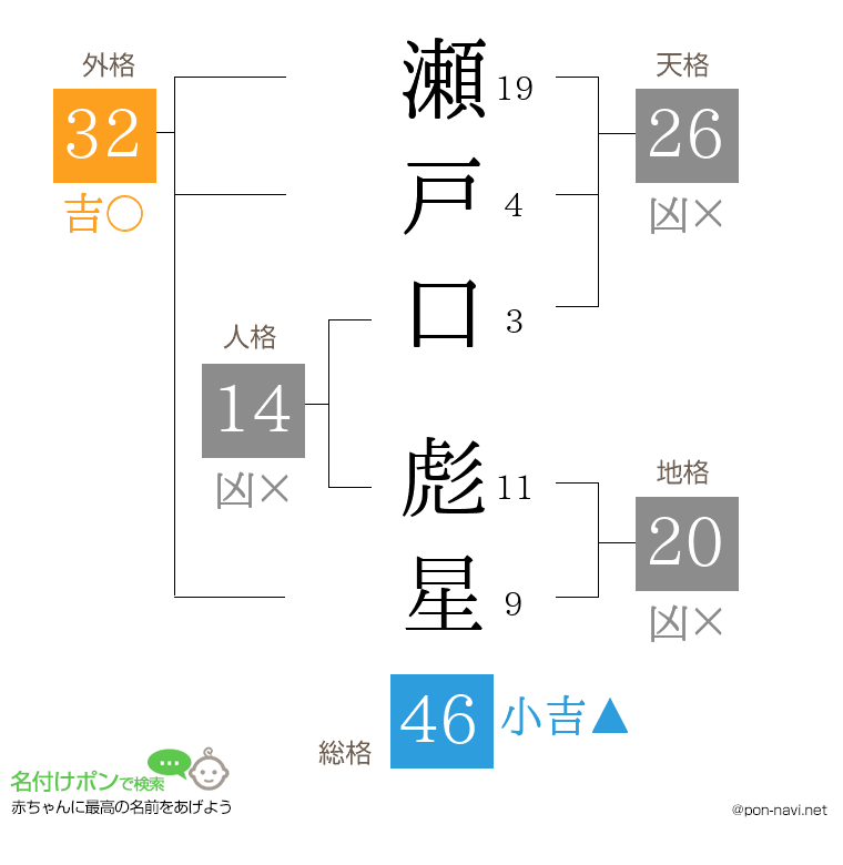 瀬戸口 彪星さんの姓名判断結果