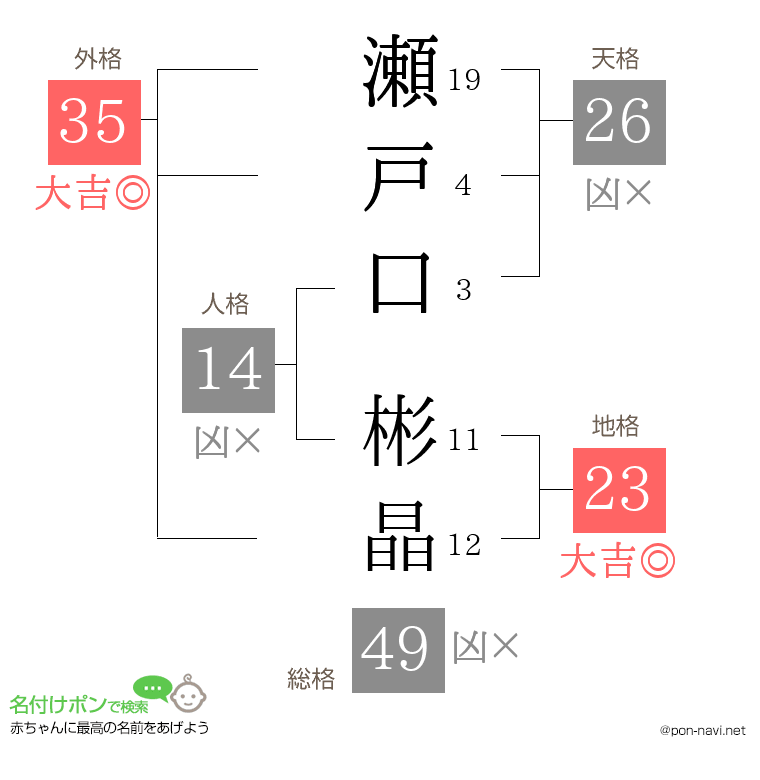 瀬戸口 彬晶さんの姓名判断結果
