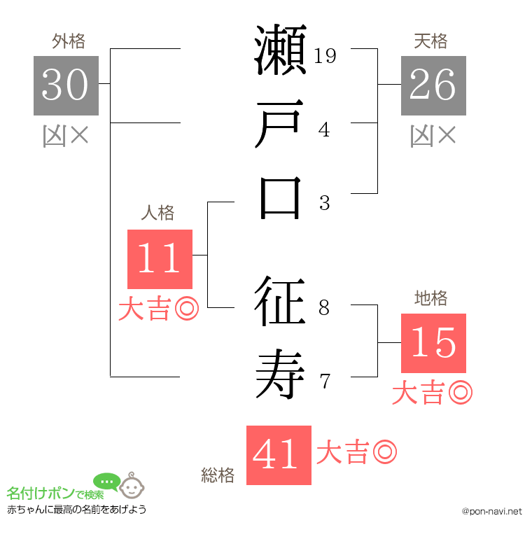 瀬戸口 征寿さんの姓名判断結果