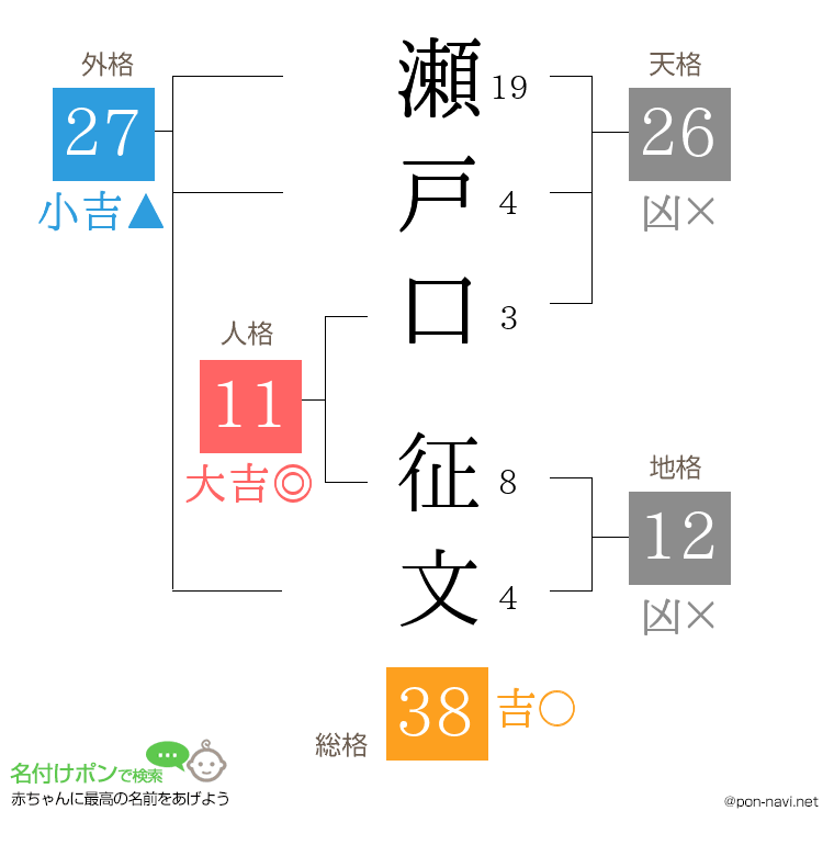 瀬戸口 征文さんの姓名判断結果