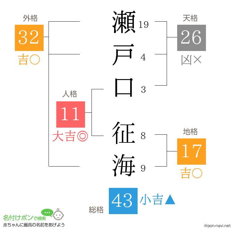 瀬戸口 征海さんの姓名判断結果