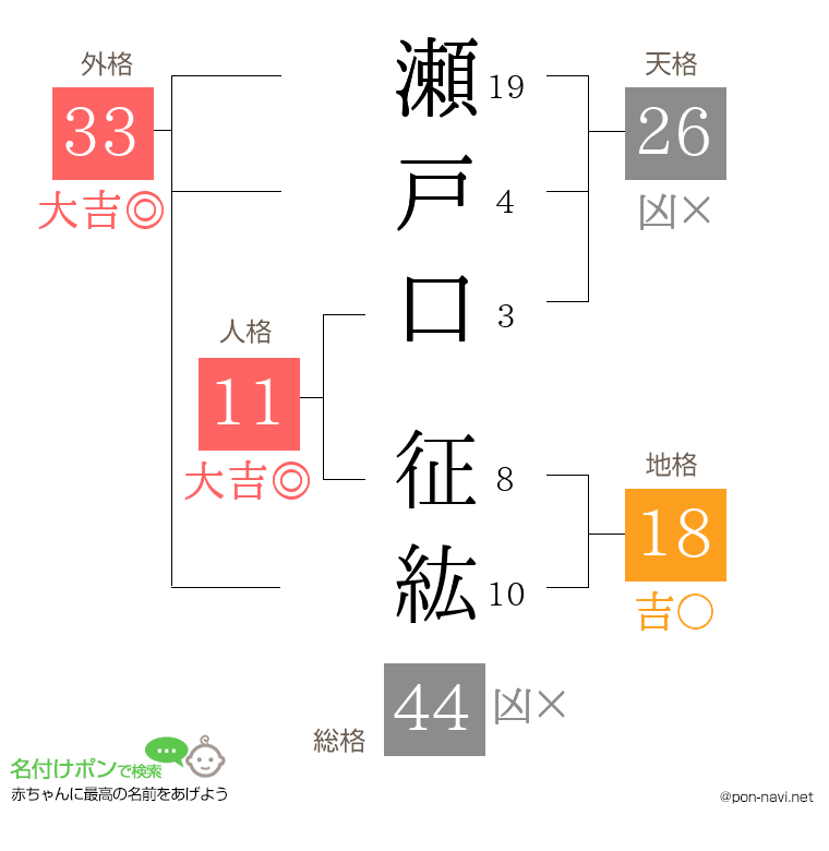瀬戸口 征紘さんの姓名判断結果