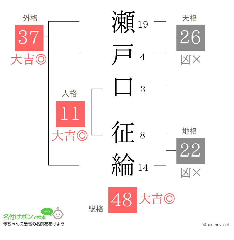 瀬戸口 征綸さんの姓名判断結果