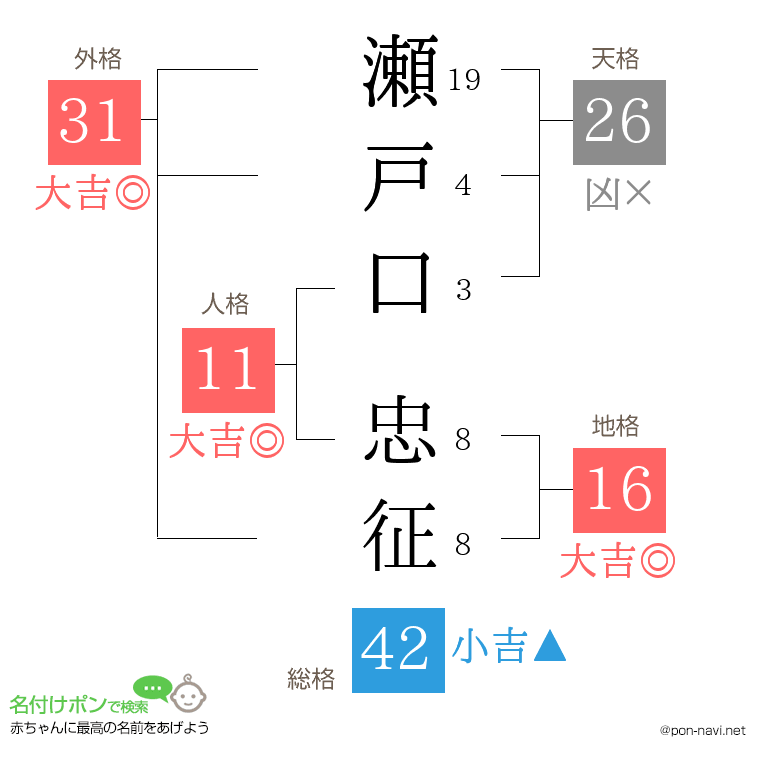 瀬戸口 忠征さんの姓名判断結果