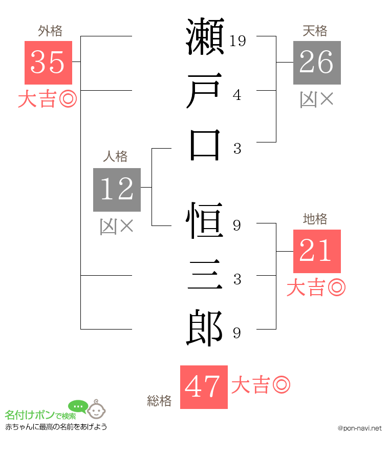 瀬戸口 恒三郎さんの姓名判断結果