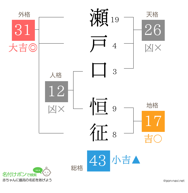 瀬戸口 恒征さんの姓名判断結果