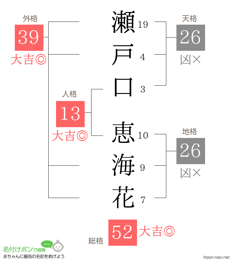 瀬戸口 恵海花さんの姓名判断結果