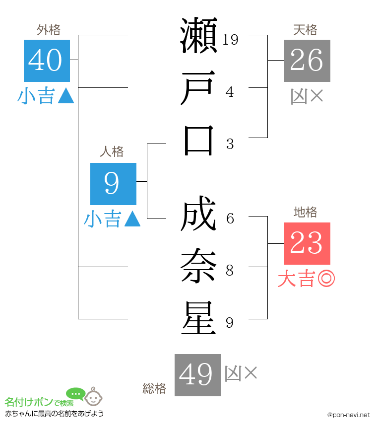 瀬戸口 成奈星さんの姓名判断結果