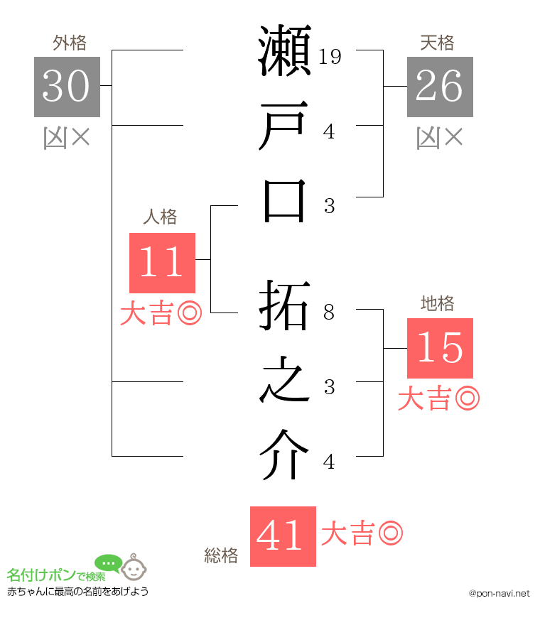 瀬戸口 拓之介さんの姓名判断結果