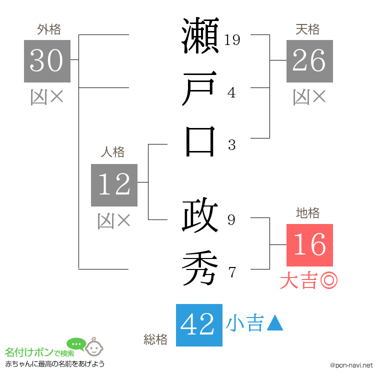 瀬戸口 政秀さんの姓名判断結果