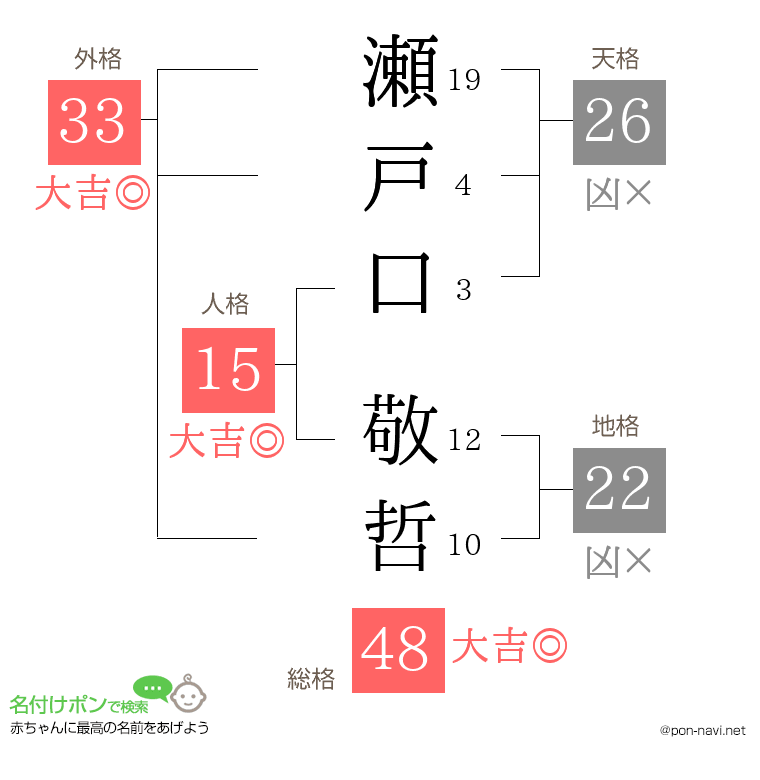 瀬戸口 敬哲さんの姓名判断結果