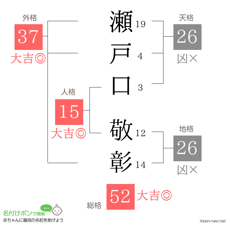 瀬戸口 敬彰さんの姓名判断結果