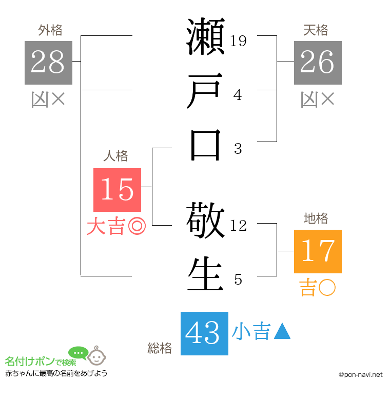 瀬戸口 敬生さんの姓名判断結果