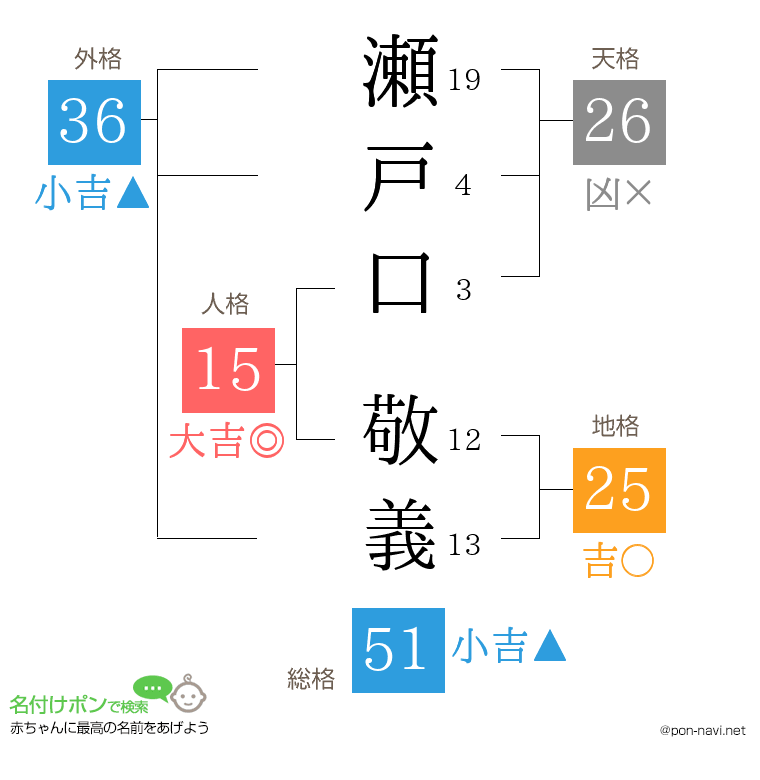 瀬戸口 敬義さんの姓名判断結果