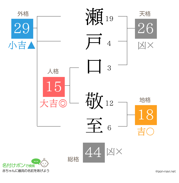 瀬戸口 敬至さんの姓名判断結果
