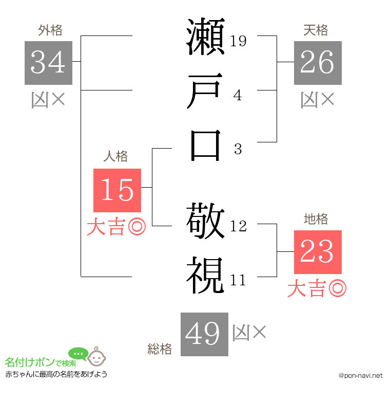 瀬戸口 敬視さんの姓名判断結果